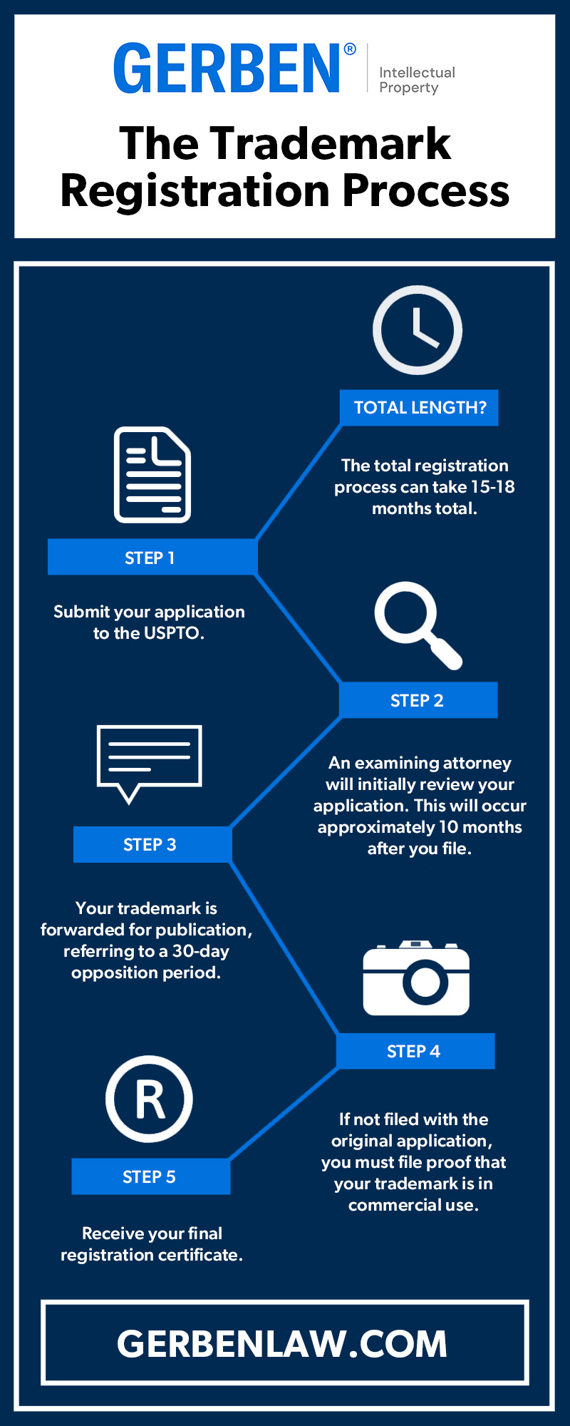 The Trademark Registration Process with Timeline