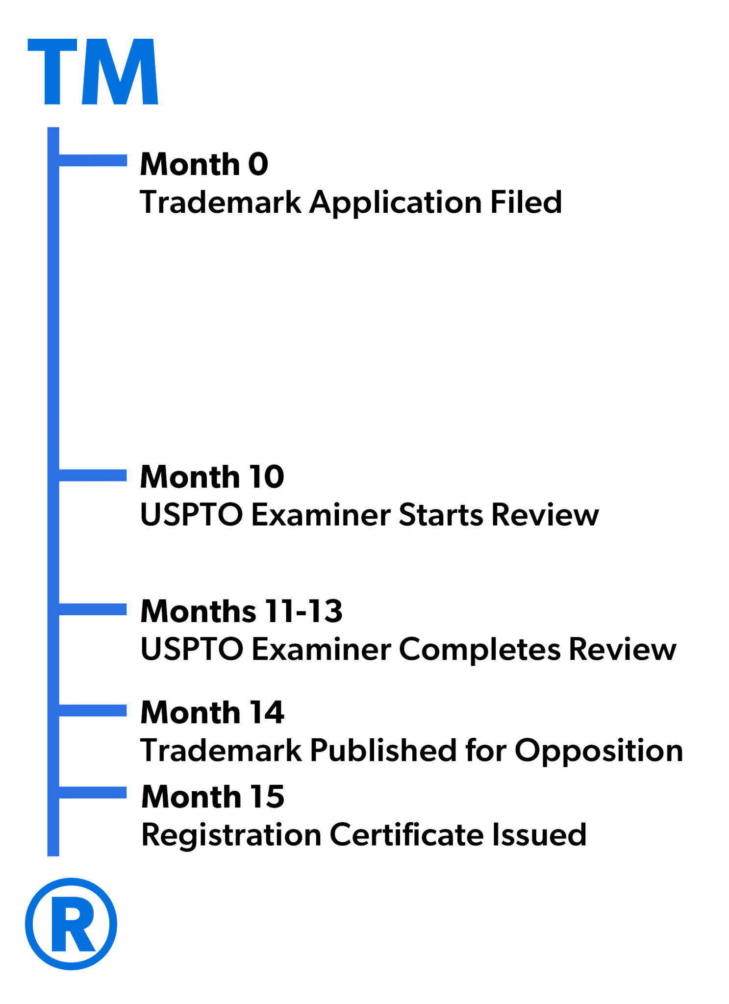 How Long Does It Take to Register A Trademark? - Gerben IP